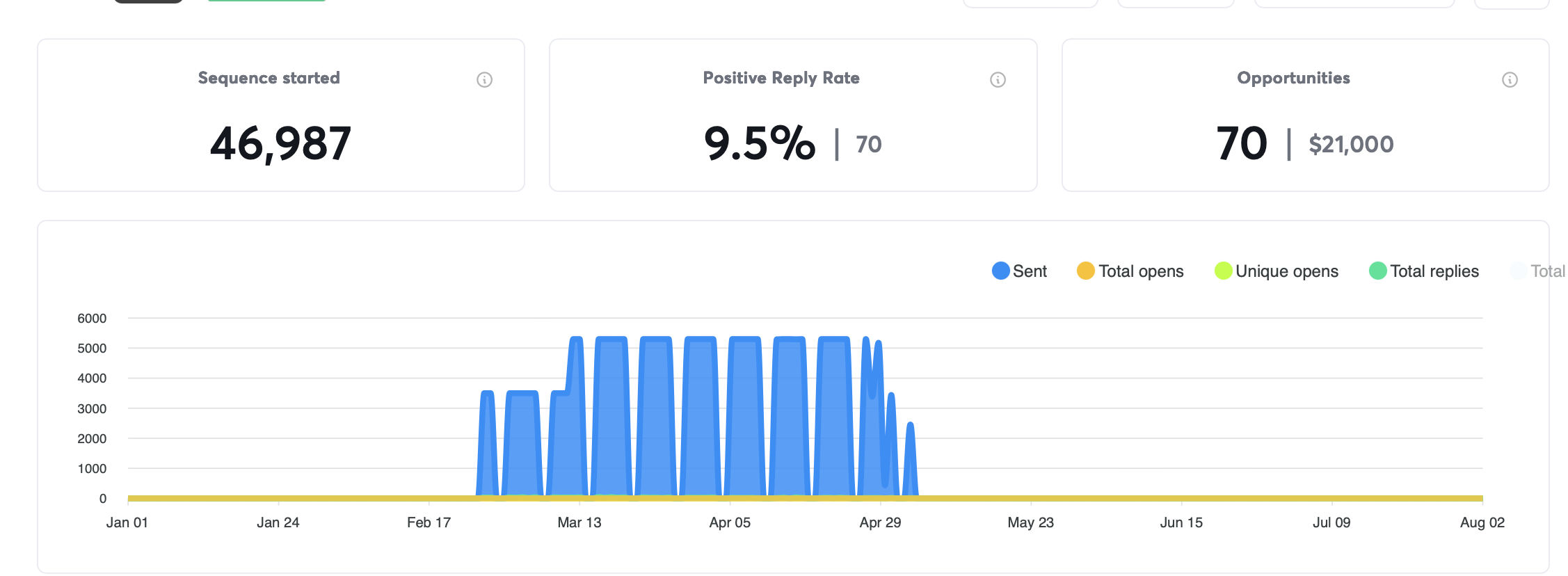 Supplied outbound campaign result dashboard