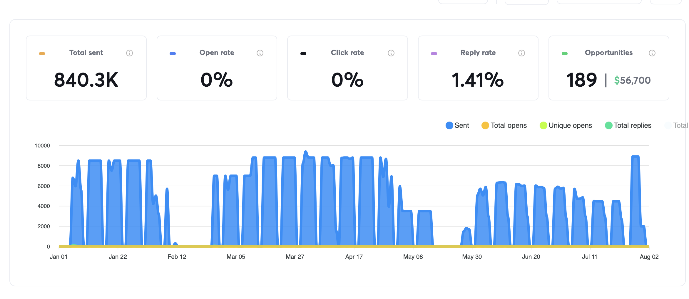 Supplied campaign performance dashboard showing sends, replies, and opportunities