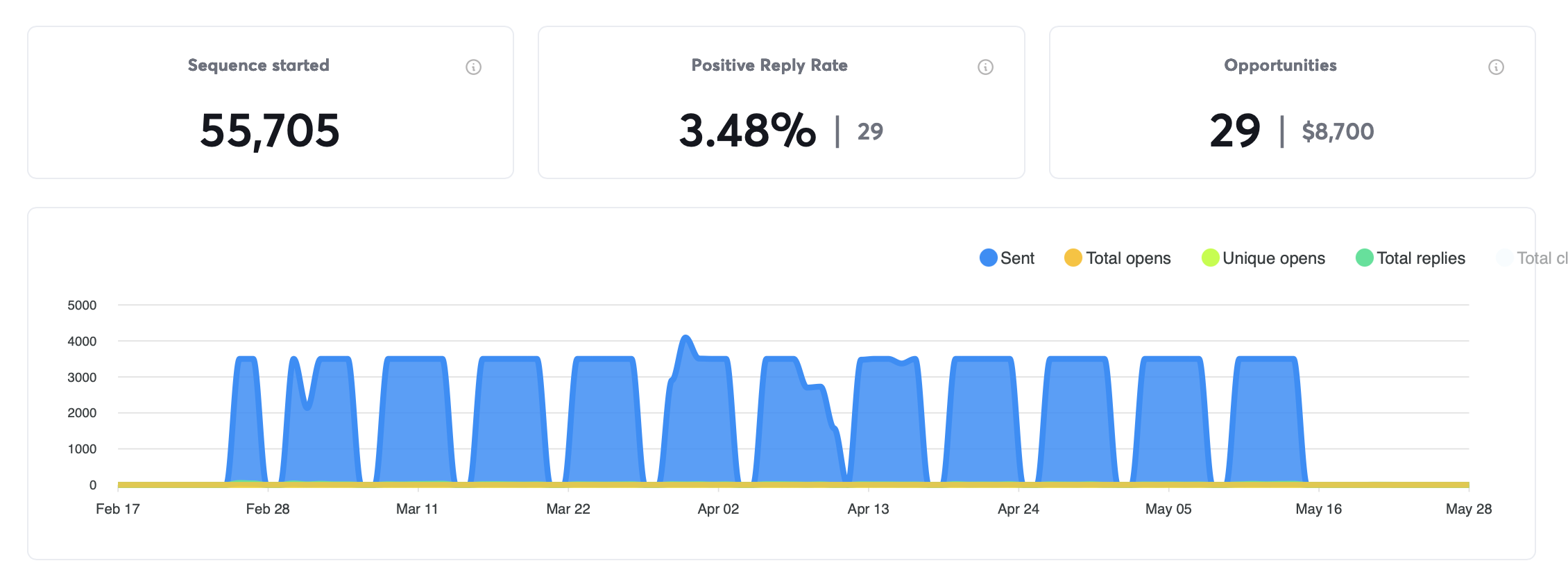 Supplied campaign dashboard showing positive replies and opportunities